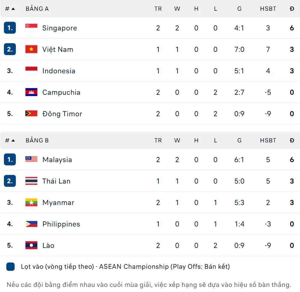 Kết quả bóng đá ASEAN Cup 2026 hôm nay ngày 28/7: Malaysia thắng đậm Lào - Ảnh 1.