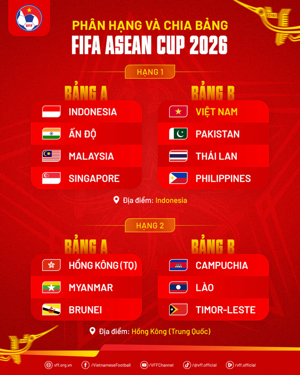 Kết quả bốc thăm phân bảng FIFA ASEAN Cup 2026. Ảnh: VFF