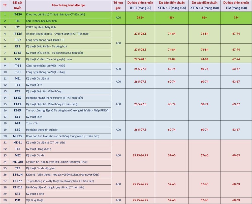 Đại học Bách khoa Hà Nội dự báo mức điểm trúng tuyển các ngành năm 2026 - Ảnh 1. Đại học Bách khoa Hà Nội dự báo mức điểm trúng tuyển các ngành năm 2026 - Ảnh 1.