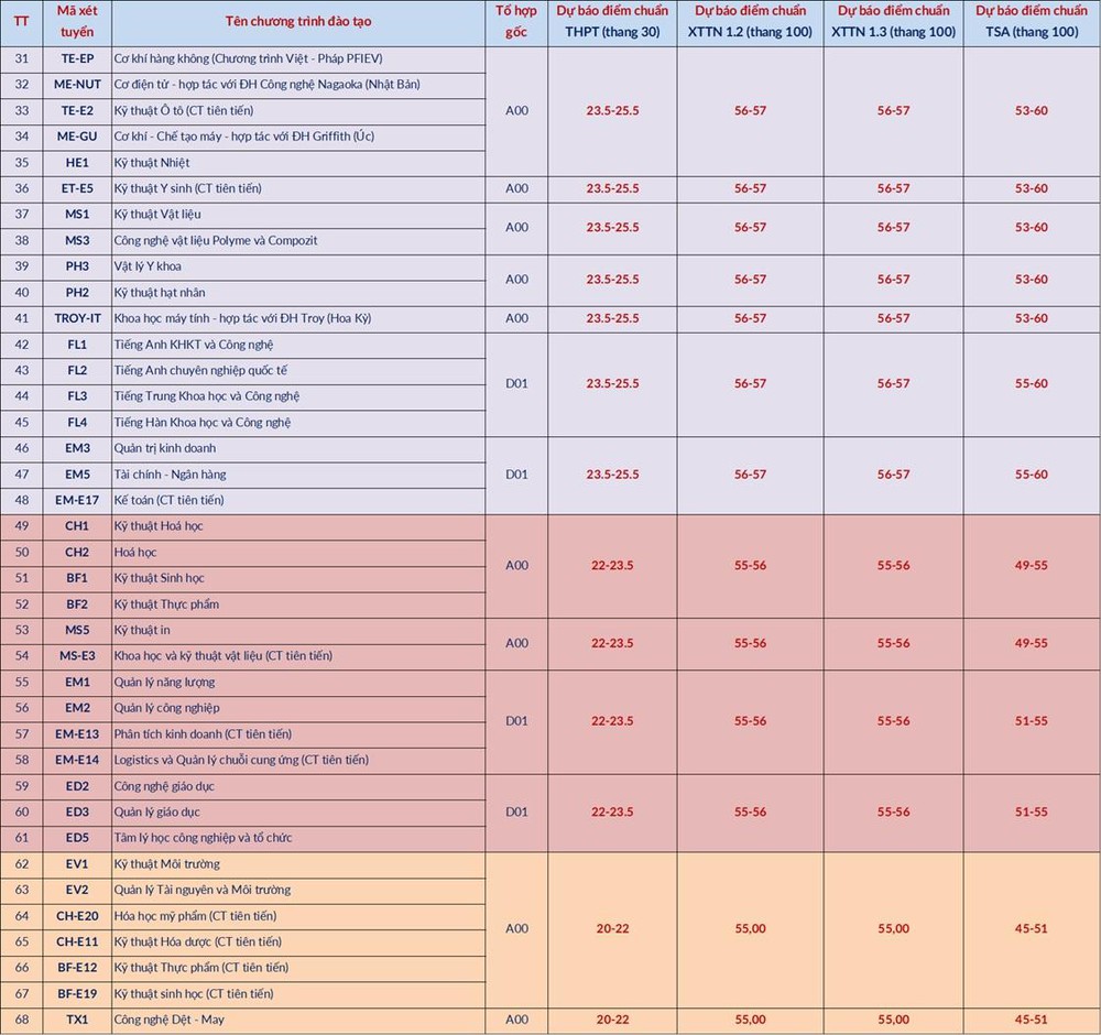 Đại học Bách khoa Hà Nội dự báo mức điểm trúng tuyển các ngành năm 2026 - Ảnh 2. Đại học Bách khoa Hà Nội dự báo mức điểm trúng tuyển các ngành năm 2026 - Ảnh 2.