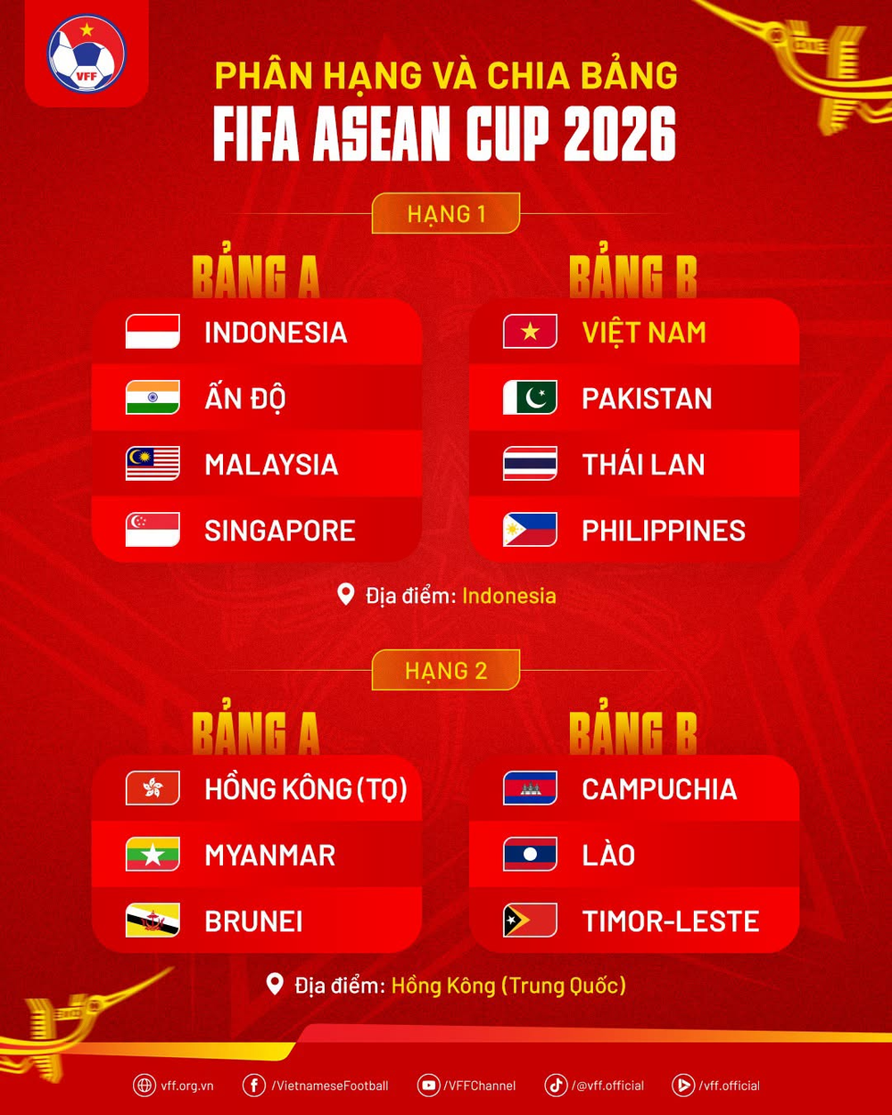 Khoản thưởng kỷ lục chờ tuyển Việt Nam ở FIFA ASEAN Cup - Ảnh 2. Khoản thưởng kỷ lục chờ tuyển Việt Nam ở FIFA ASEAN Cup - Ảnh 2.