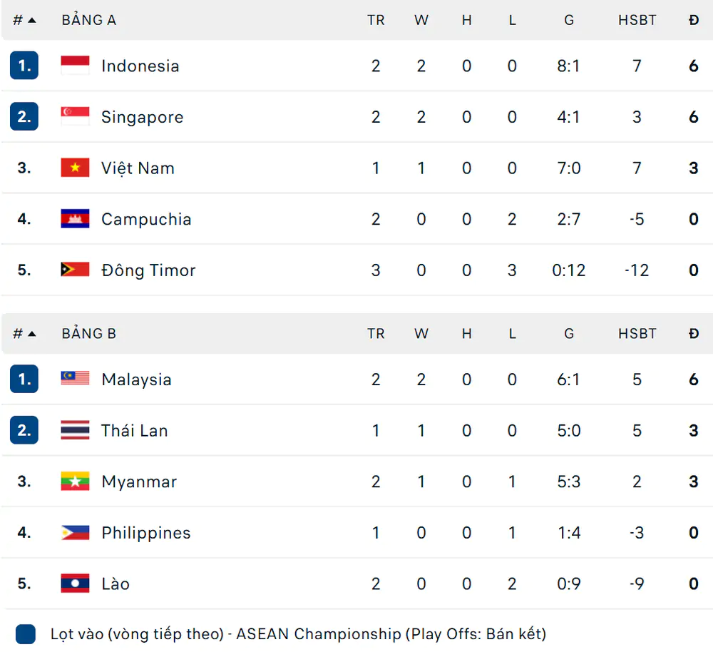 Bảng xếp hạng ASEAN Cup 2026 hôm nay: Indonesia tạm dẫn đầu - Ảnh 1.