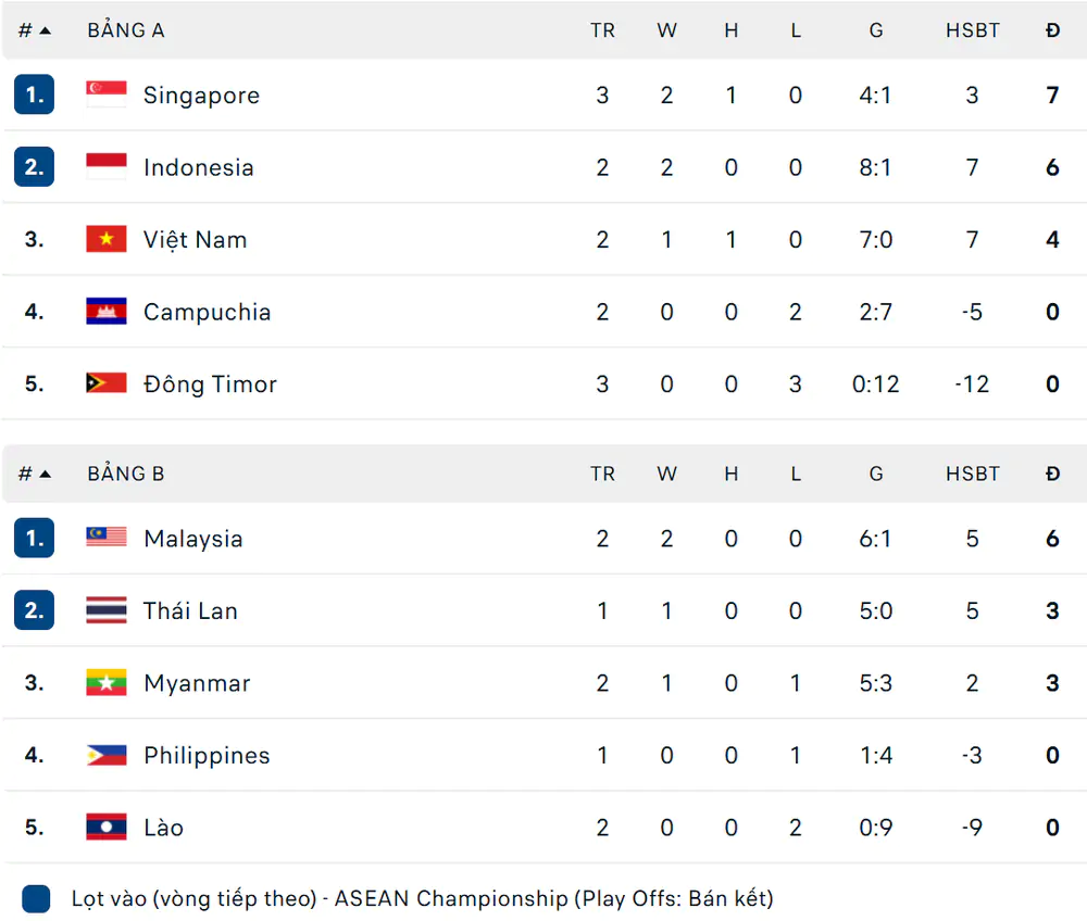Kết quả bóng đá ASEAN Cup 2026 hôm nay ngày 31/7 - Ảnh 1.