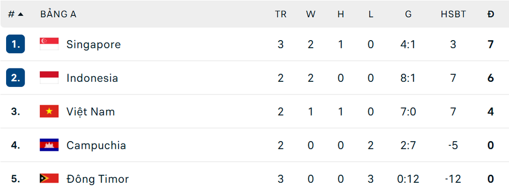 Cục diện ASEAN Cup 2026: ĐT Việt Nam tụt xuống thứ 3 bảng A, rơi vào thế khó - Ảnh 2.