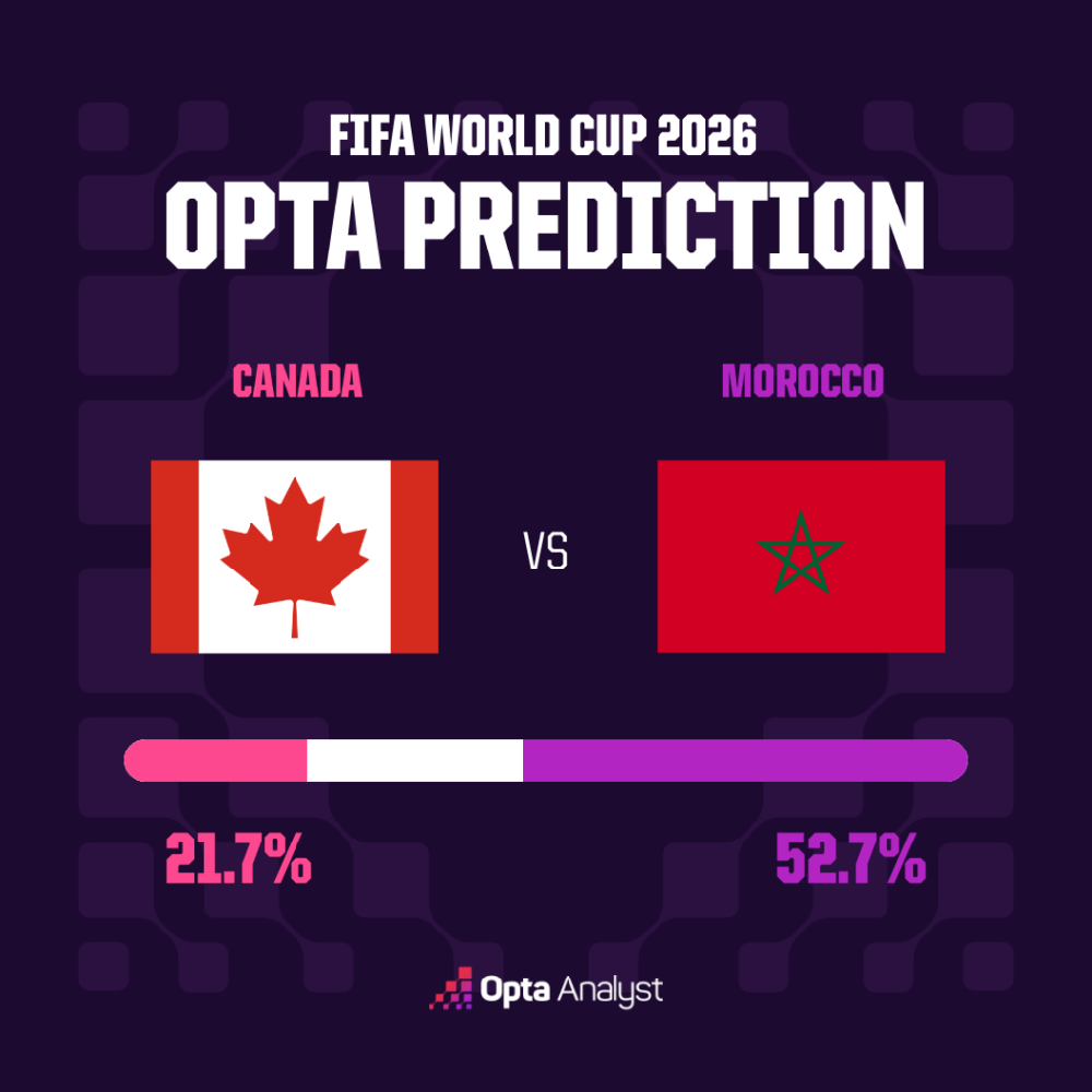 Dự đoán tỉ số Canada vs Morocco (vòng 16 đội World Cup 2026): Cân sức,cân tài - Ảnh 2. Dự đoán tỉ số Canada vs Morocco (vòng 16 đội World Cup 2026): Cân sức,cân tài - Ảnh 2.