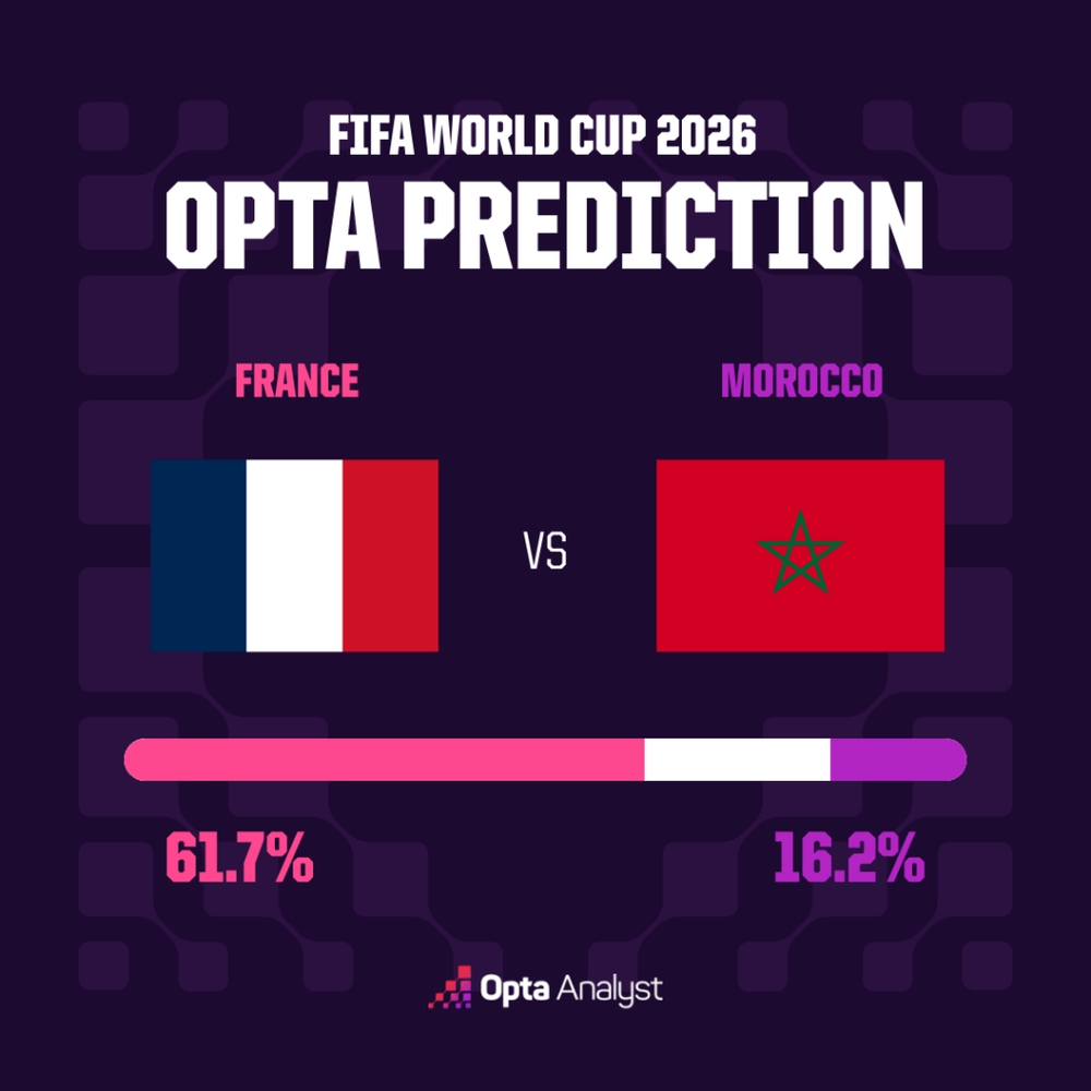 Dự đoán tỉ số trận đấu Pháp vs Ma Rốc (Tứ kết World Cup 2026): Kịch bản 2022 dễ lặp lại - Ảnh 2. Dự đoán tỉ số trận đấu Pháp vs Ma Rốc (Tứ kết World Cup 2026): Kịch bản 2022 dễ lặp lại - Ảnh 2.