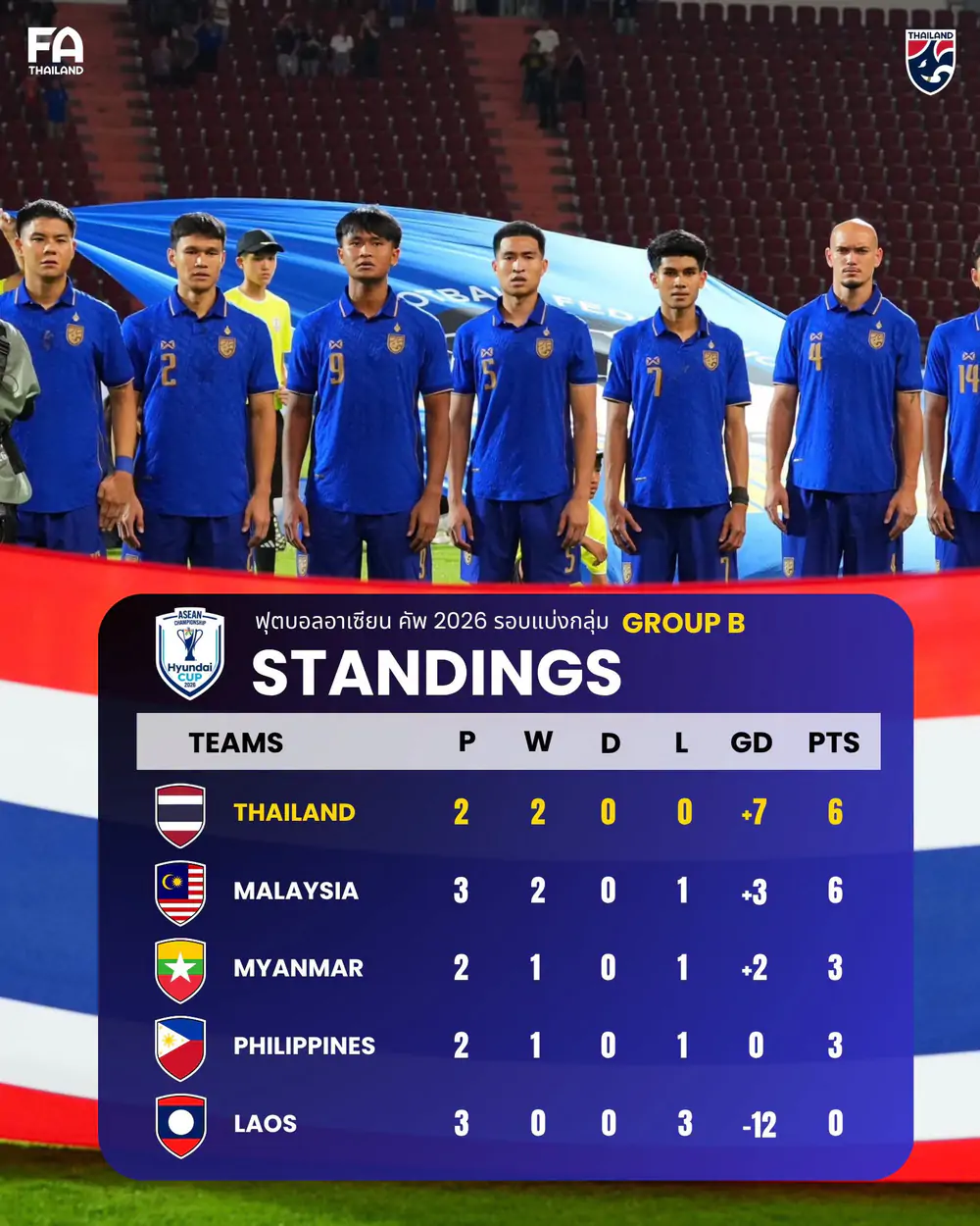 2 sao trẻ ghi bàn, ĐT Thái Lan thắng Malaysia và dẫn đầu bảng B ở ASEAN Cup 2026 - Ảnh 2.