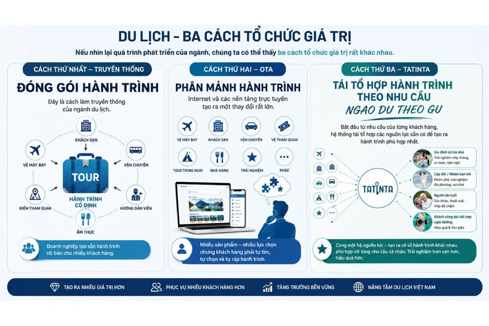 Người làm du lịch thế hệ mới: Biến AI thành năng lực tạo giá trị - Ảnh 5. Người làm du lịch thế hệ mới: Biến AI thành năng lực tạo giá trị - Ảnh 5.