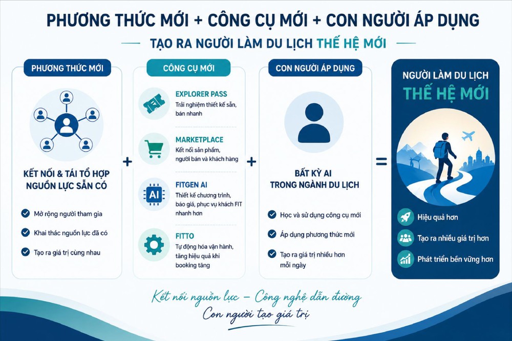 Người làm du lịch thế hệ mới: Biến AI thành năng lực tạo giá trị - Ảnh 6. Người làm du lịch thế hệ mới: Biến AI thành năng lực tạo giá trị - Ảnh 6.