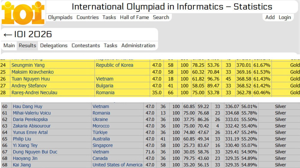Học sinh Việt Nam trong nhóm 8 quốc gia dẫn đầu Olympic Tin học quốc tế 2026 - Ảnh 1. Học sinh Việt Nam trong nhóm 8 quốc gia dẫn đầu Olympic Tin học quốc tế 2026 - Ảnh 1.