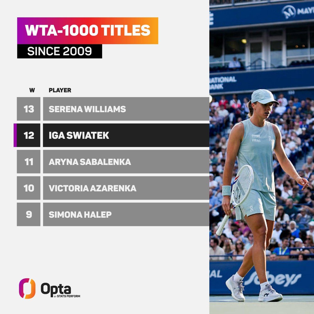 Iga Swiatek chạy đà hoàn hảo cho US Open 2026 bằng danh hiệu đầu tiên trong năm 2026 - Ảnh 2. Swiatek