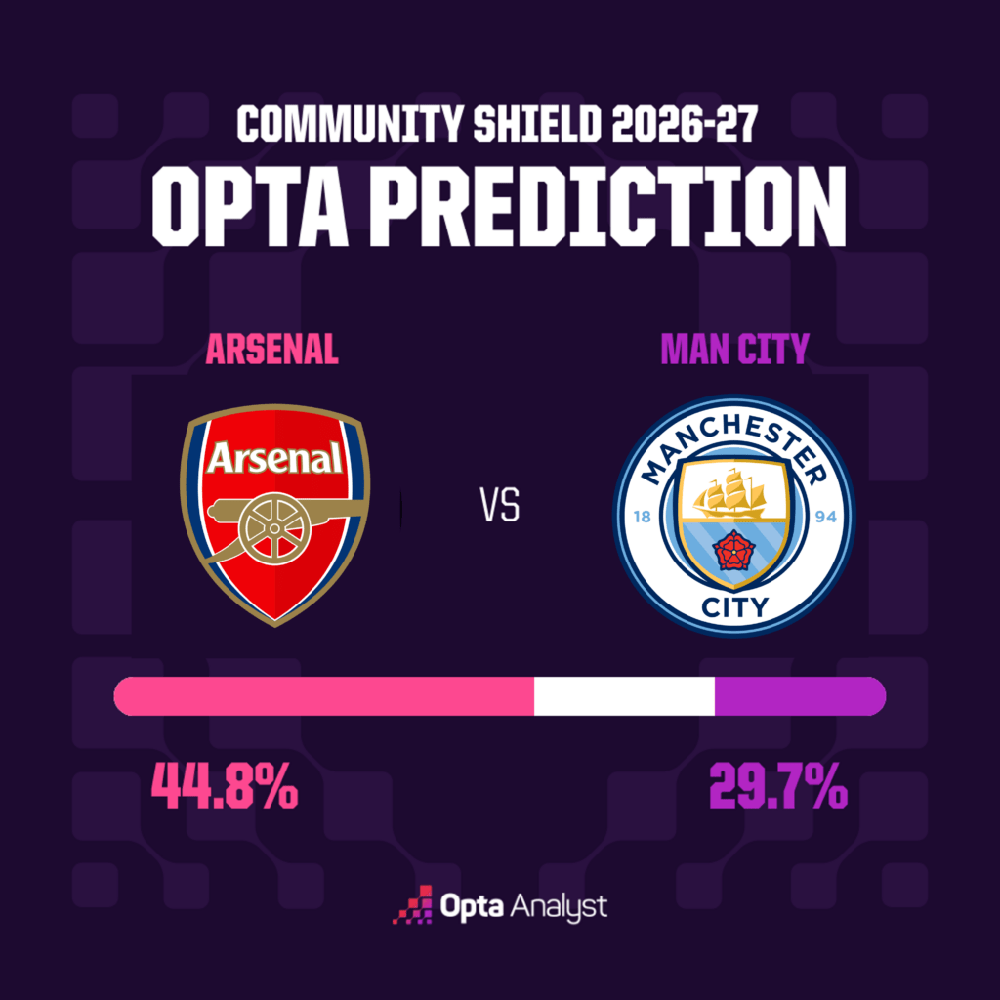 Dự đoán tỉ số Arsenal vs Man City: Pháo thủ khởi đầu mùa giải bằng danh hiệu - Ảnh 2. Arsenal vs Man City