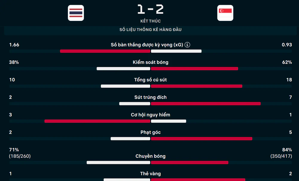 Thua Singapore nhưng vẫn vào chung kết ASEAN Cup 2026, Thái Lan có thực sự "giấu bài"? - Ảnh 3. ASEAN Cup 2026