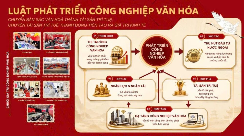 Xây dựng Luật Phát triển công nghiệp văn hoá theo trình tự, thủ tục rút gọn - Ảnh 4. Xây dựng Luật Phát triển công nghiệp văn hoá theo trình tự, thủ tục rút gọn - Ảnh 4.