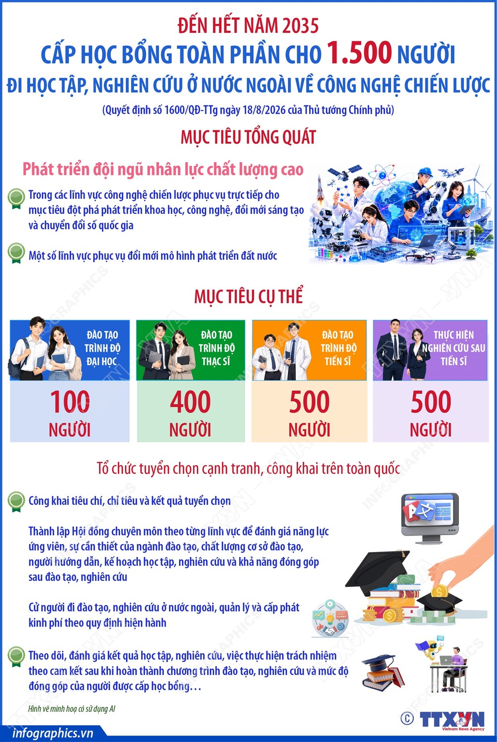 Đến hết năm 2035: Cấp học bổng toàn phần cho 1.500 người đi học tập, nghiên cứu ở nước ngoài về công nghệ chiến lược - Ảnh 1.