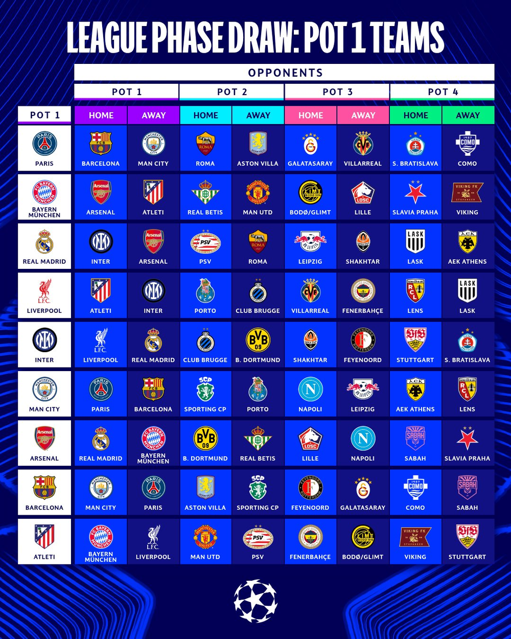 Kết quả bốc thăm vòng phân hạng Champions League: MU, Arsenal, Barca, Real, PSG xác định đối thủ của mình - Ảnh 1. Kết quả bốc thăm vòng phân hạng Champions League: MU, Arsenal, Barca, Real, PSG xác định đối thủ của mình - Ảnh 1.