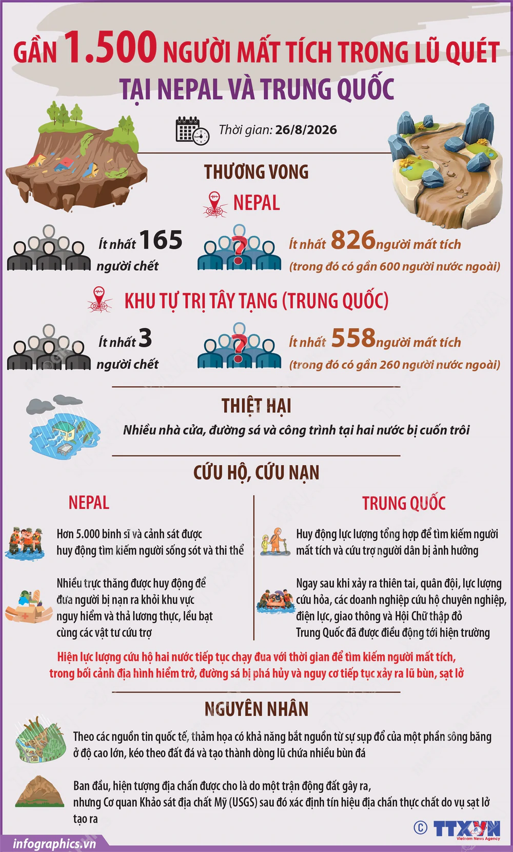Gần 1.500 người mất tích trong lũ quét tại Nepal và Trung Quốc - Trung Quốc huy động lực tổng lực cứu hộ - Ảnh 6. Gần 1.500 người mất tích trong lũ quét tại Nepal và Trung Quốc - Trung Quốc huy động lực tổng lực cứu hộ - Ảnh 6.