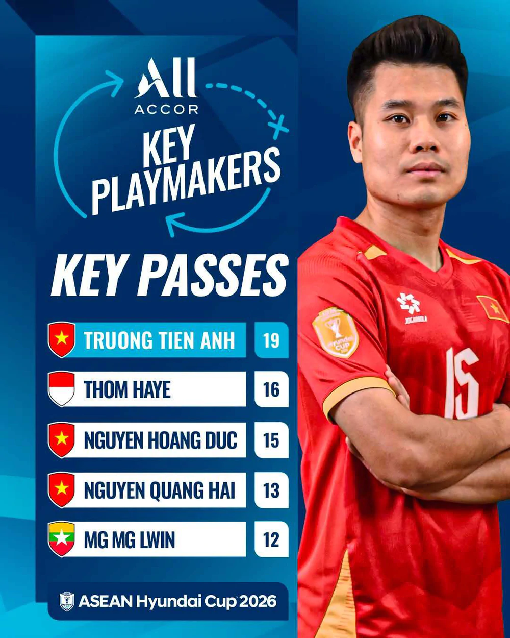 Trương Tiến Anh vượt qua Hoàng Đức, Quang Hải, nhận vinh dự đặc biệt ở ASEAN Cup 2026 Trương Tiến Anh vượt qua Hoàng Đức, Quang Hải, nhận vinh dự đặc biệt ở ASEAN Cup 2026