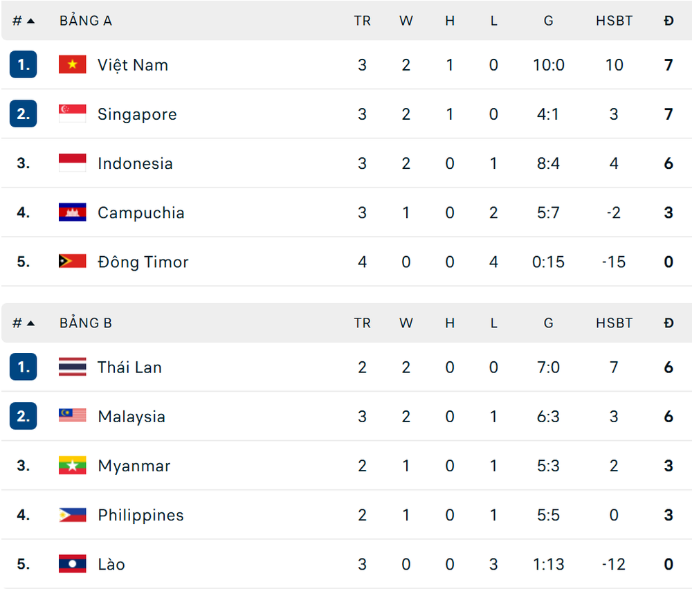 Kết quả bóng đá ASEAN Cup 2026 hôm nay ngày 3/8: Việt Nam thắng đậm Indonesia - Ảnh 1.