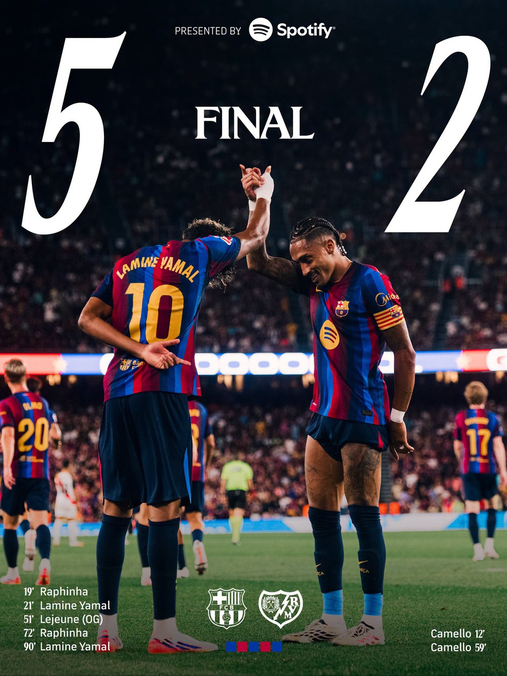 Yamal - Raphinha tỏa sáng, Barcelona tạo mưa bàn thắng và chiếm ngôi đầu La Liga - Ảnh 1.
