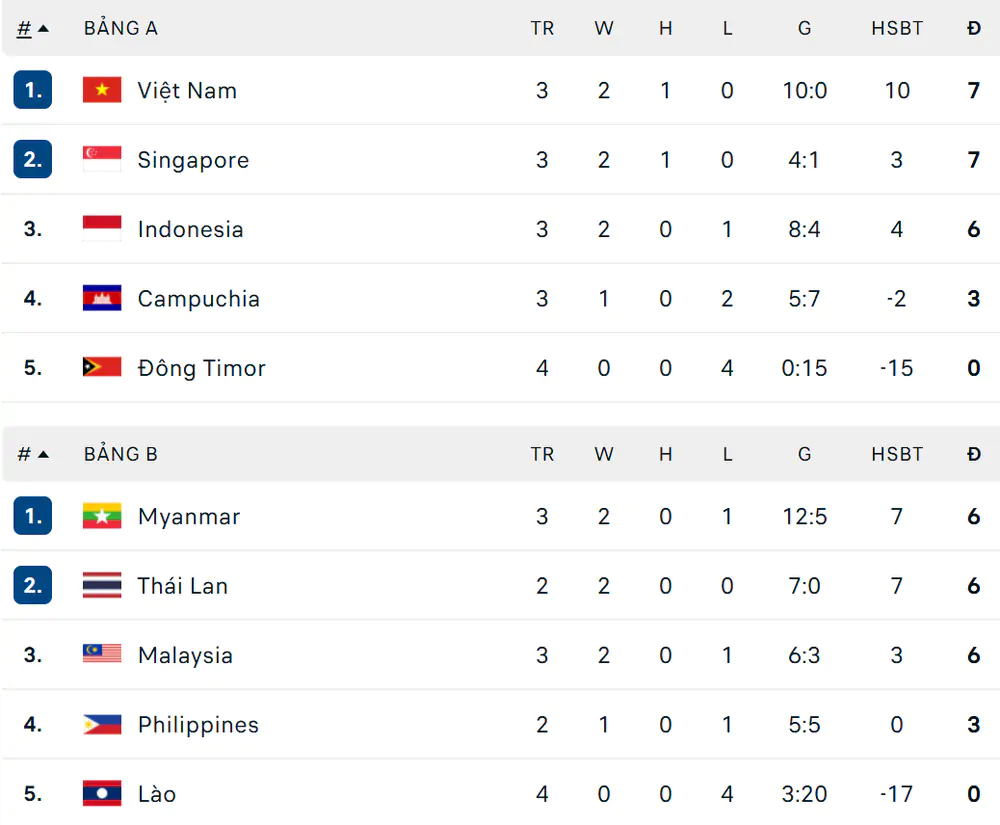 Kết quả bóng đá ASEAN Cup 2026 hôm nay ngày 4/8 - Ảnh 1.