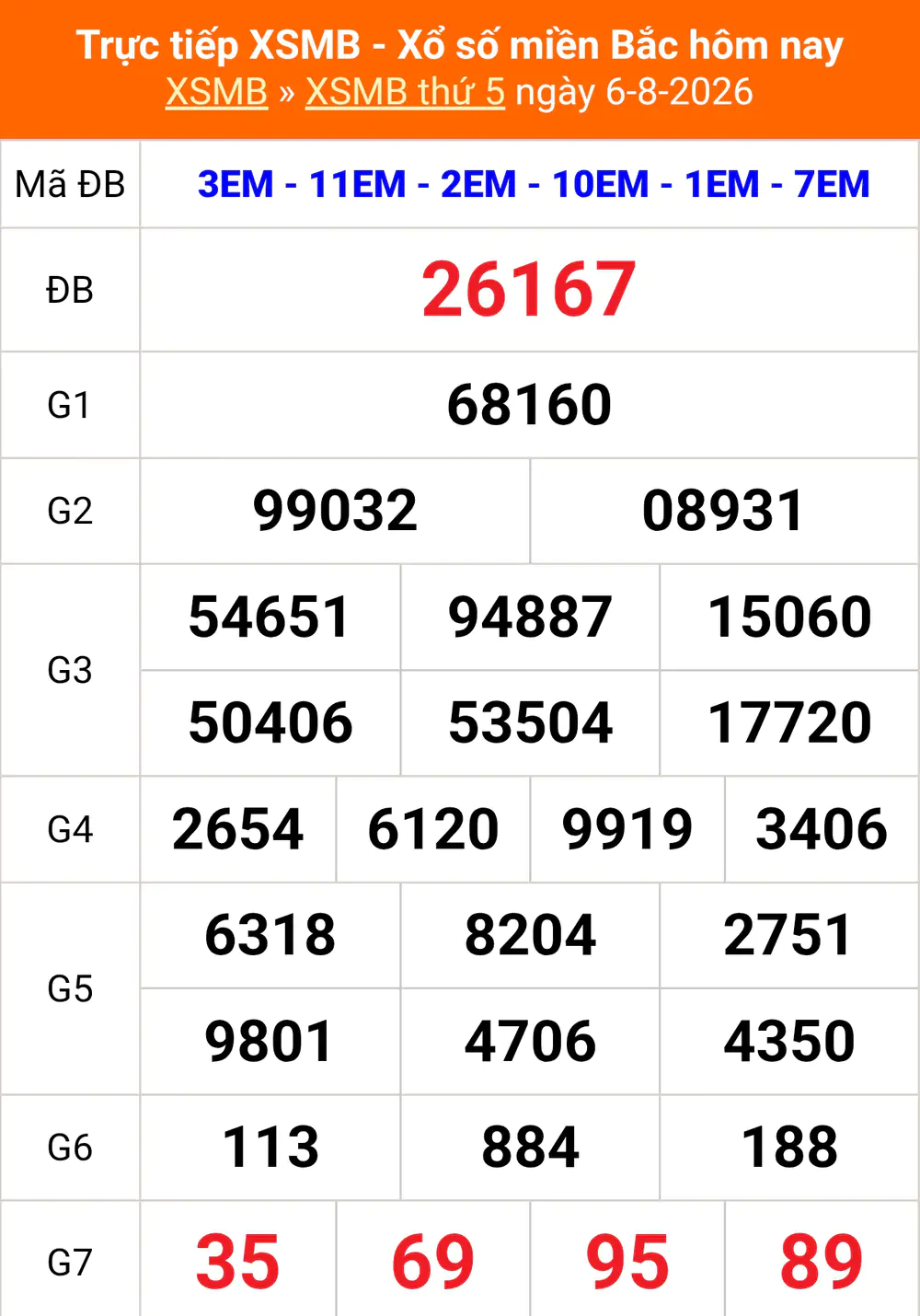 XSMB 8/8 - Kết quả Xổ số miền Bắc hôm nay 8/8/2026 - Trực tiếp xổ số hôm nay ngày 8 tháng 8 - Ảnh 1.