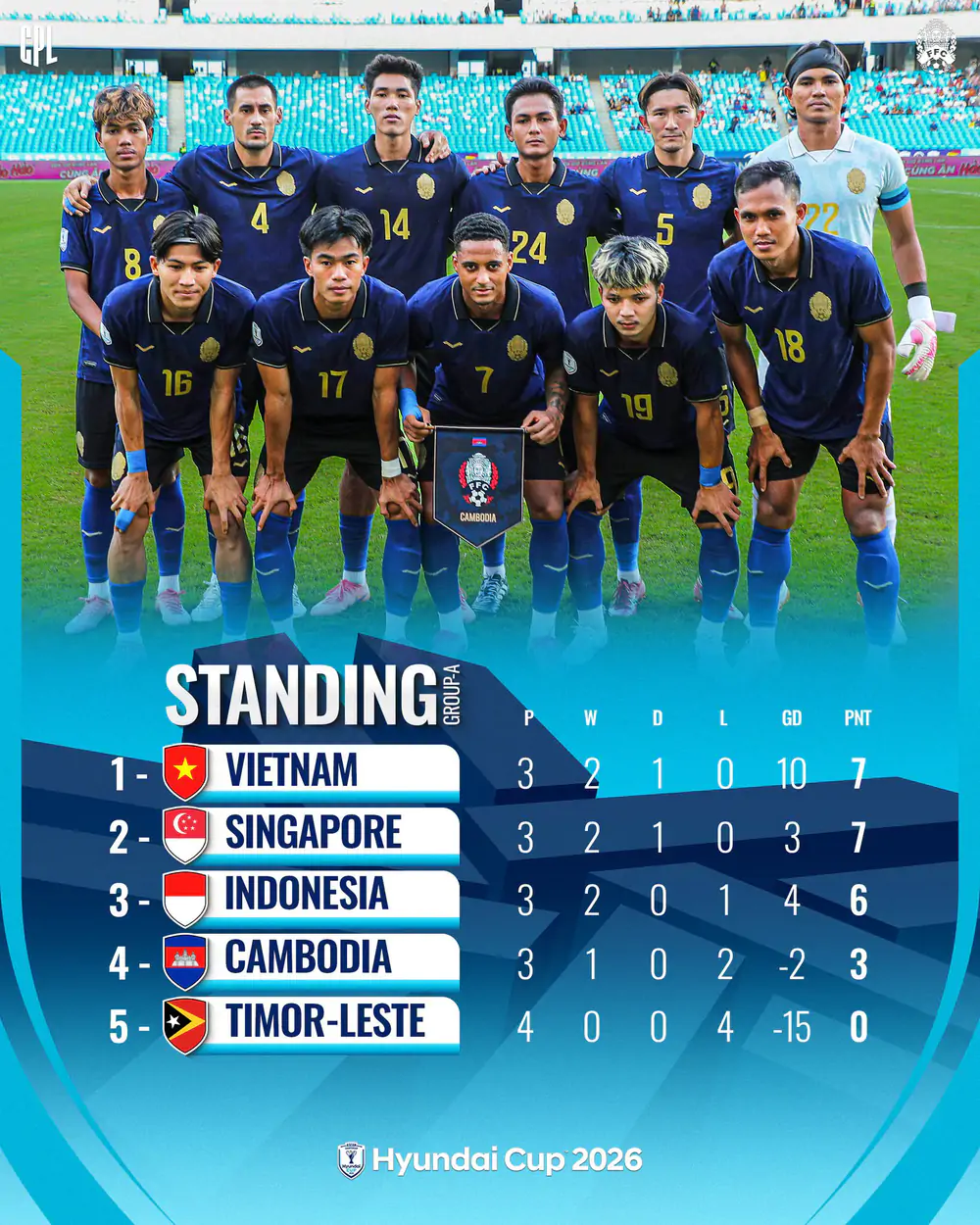 Tỷ lệ chiến thắng Việt Nam vs Campuchia (20h00 ngày 7/8, ASEAN Cup 2026): Ba điểm và vững ngôi đầu - Ảnh 2. Việt Nam vs Campuchia