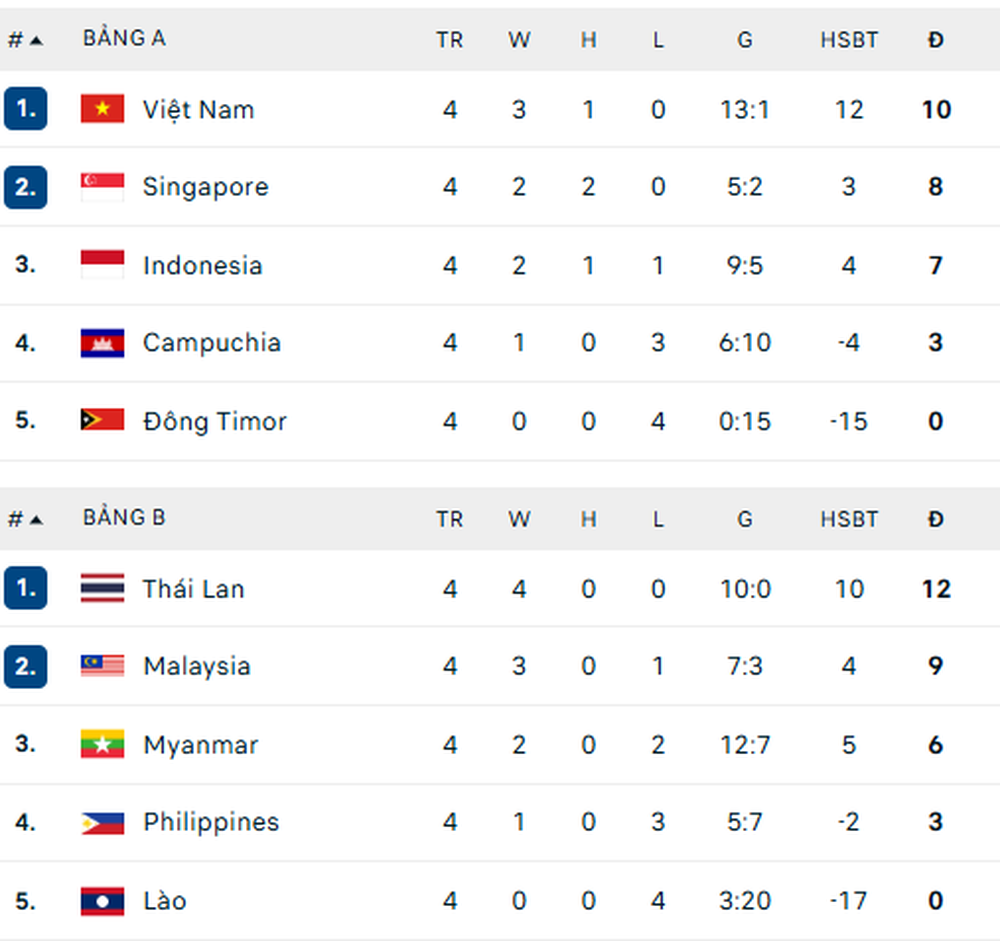 Kết quả bóng đá ASEAN Cup 2026 hôm nay ngày 4/8 - Ảnh 1.