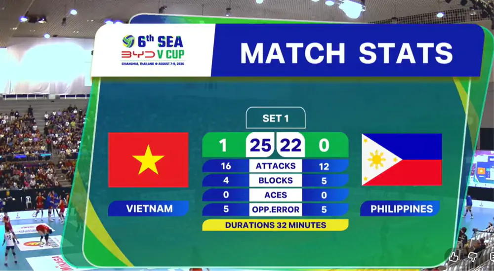 Bóng chuyền nữ Việt Nam thua ngược Philippines, nguy cơ xếp cuối chặng hai SEA V.Cup 2026 - Ảnh 1. bóng chuyền