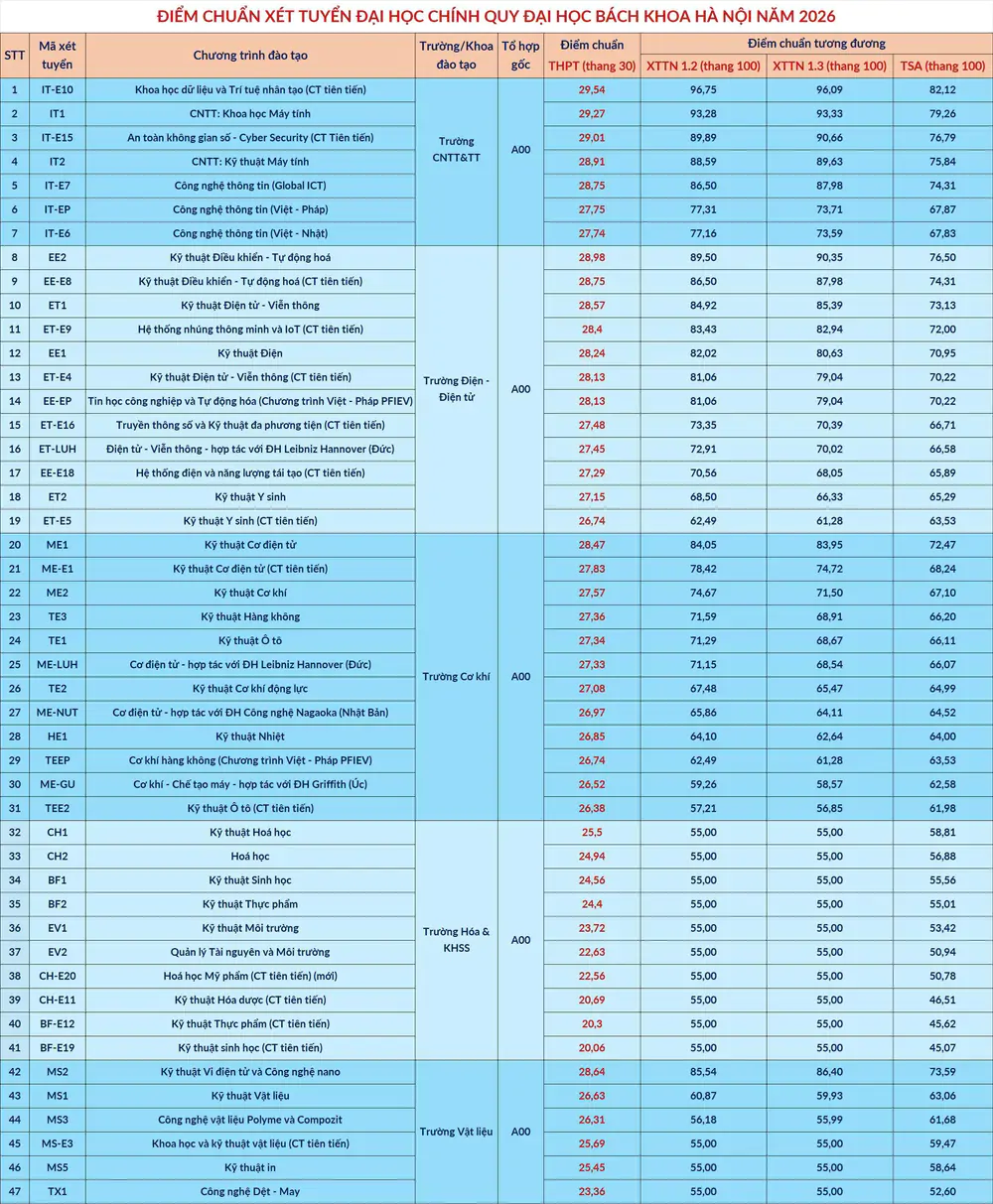 Kết thúc lọc ảo, cơ sở đào tạo bắt đầu công bố điểm chuẩn trúng tuyển đại học, cao đẳng 2026 - Ảnh 1. Kết thúc lọc ảo, cơ sở đào tạo bắt đầu công bố điểm chuẩn trúng tuyển đại học, cao đẳng 2026 - Ảnh 1.