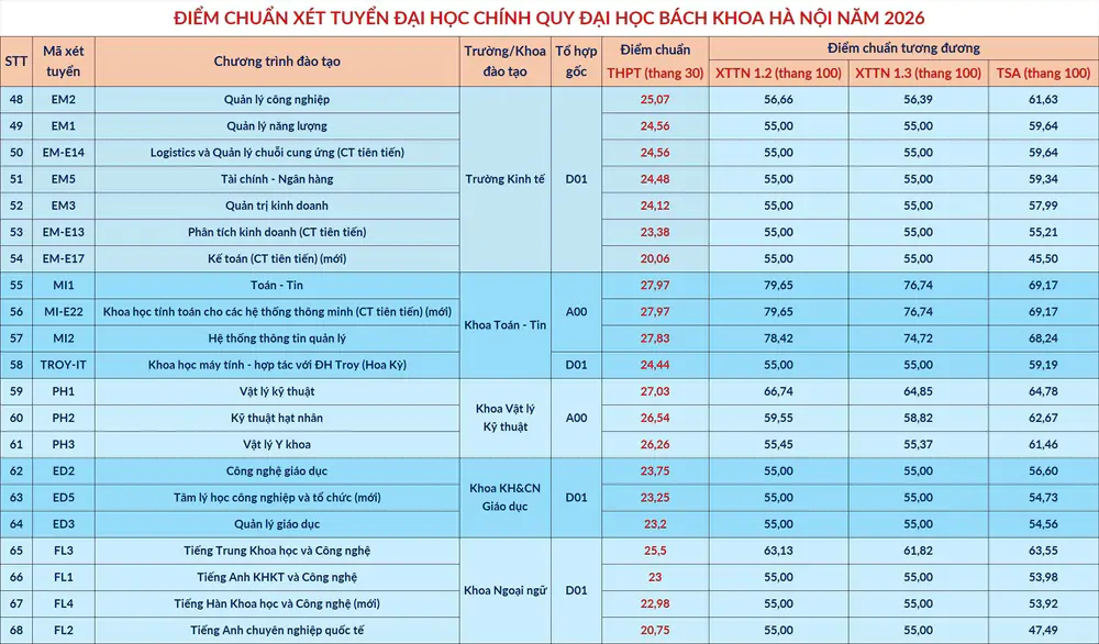 Kết thúc lọc ảo, cơ sở đào tạo bắt đầu công bố điểm chuẩn trúng tuyển đại học, cao đẳng 2026 - Ảnh 2. Kết thúc lọc ảo, cơ sở đào tạo bắt đầu công bố điểm chuẩn trúng tuyển đại học, cao đẳng 2026 - Ảnh 2.