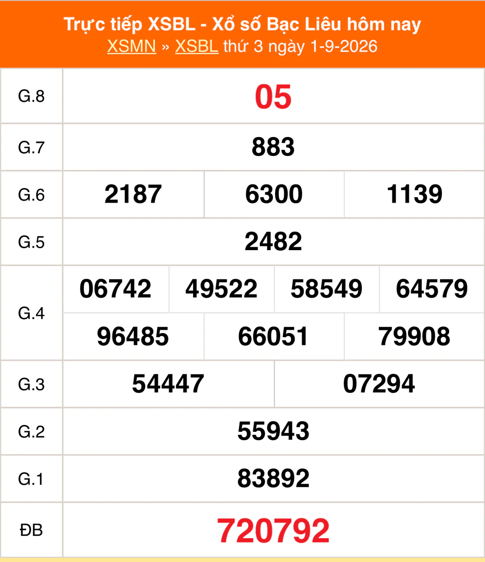 XSBL 8/9 - Kết quả xổ số Bạc Liêu hôm nay 8/9/2026 - Trực tiếp xổ số hôm nay ngày 8 tháng 9 - Ảnh 1. XSBL 8/9 - Kết quả xổ số Bạc Liêu hôm nay 8/9/2026 - Trực tiếp xổ số hôm nay ngày 8 tháng 9 - Ảnh 1.