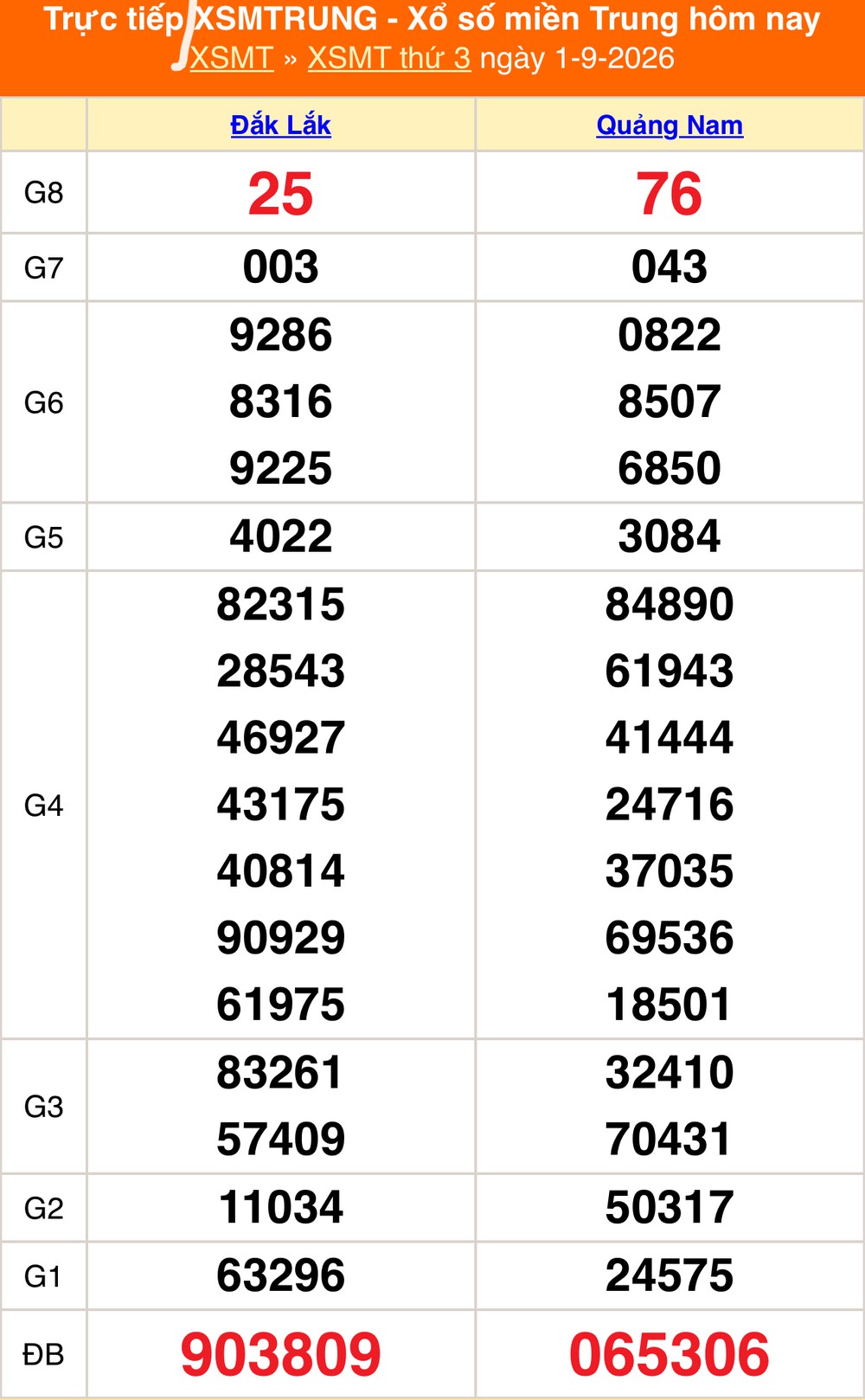 XSMT 3/9 - Kết quả xổ số miền Trung hôm nay 3/9/2026 - Trực tiếp xổ số hôm nay ngày 3 tháng 9 - Ảnh 1. XSMT 3/9 - Kết quả xổ số miền Trung hôm nay 3/9/2026 - Trực tiếp xổ số hôm nay ngày 3 tháng 9 - Ảnh 1.