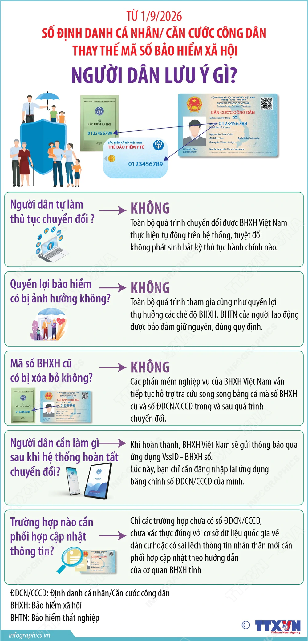 Chuyển đổi số CCCD thay thế mã số BHXH từ 1/9/2026: Người dân lưu ý gì? - Ảnh 1.