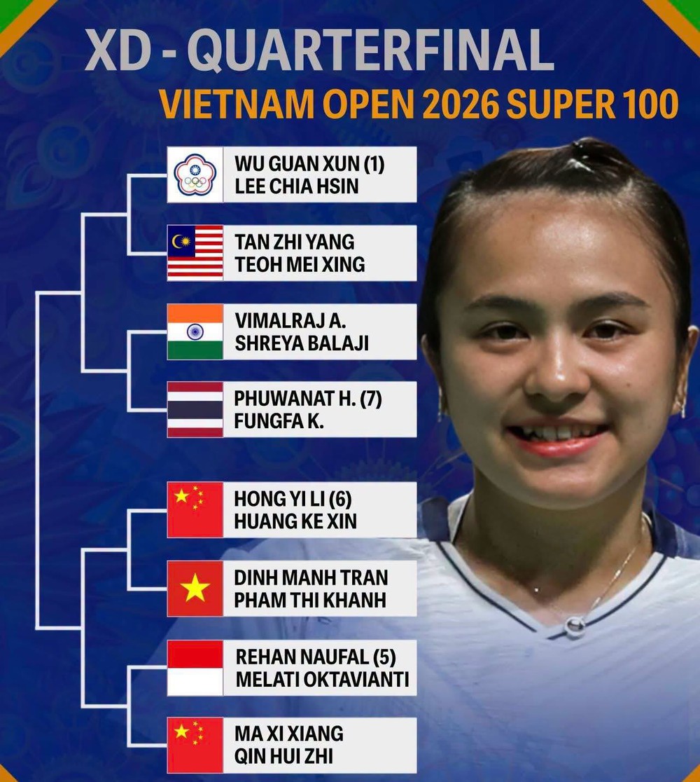 Nguyễn Hải Đăng giành vé vào tứ kết giải cầu lông Việt Nam Open 2026 - Ảnh 3. cầu lông