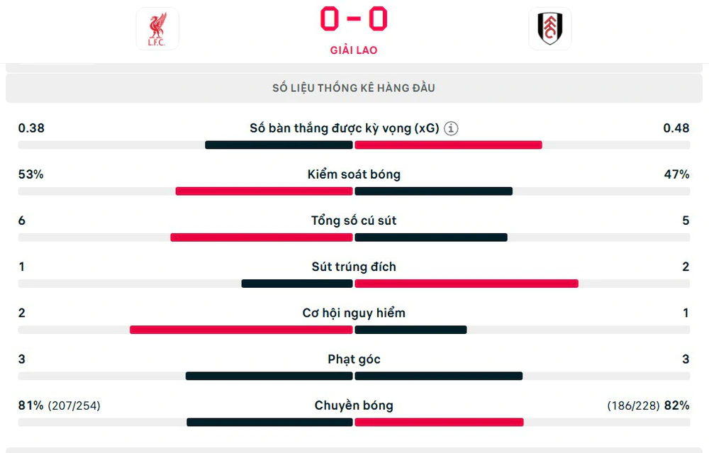 TRỰC TIẾP bóng đá Liverpool vs Fulham: Chủ nhà gặp khó khăn (H1KT, 0-0) - Ảnh 2.