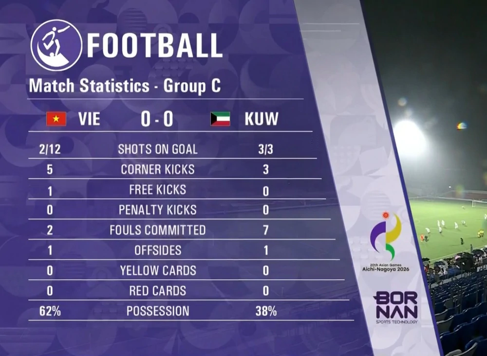 VTV5 VTV6 trực tiếp bóng đá U23 Việt Nam vs U23 Kuwait, ASIAD 2026 - Ảnh 2. VTV5 VTV6 trực tiếp bóng đá U23 Việt Nam vs U23 Kuwait, ASIAD 2026 - Ảnh 2.