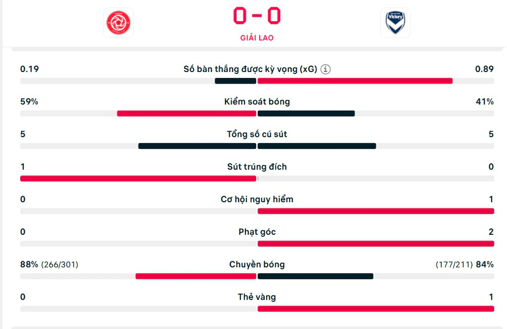 TRỰC TIẾP bóng đá Thể Công Viettel vs Melbourne Victory: Nduka đánh đầu dội cột dọc (H1KT, 0-0) - Ảnh 3.