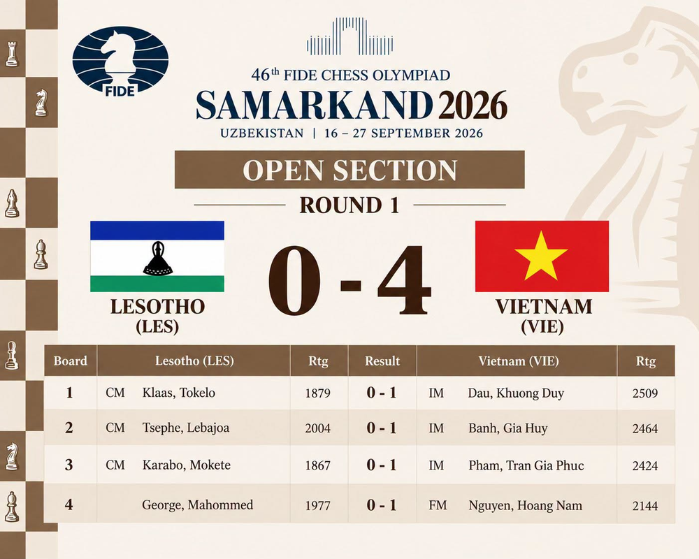Cờ vua Việt Nam toàn thắng trong ngày ra quân tại Olympiad 2026 - Ảnh 1. Cờ vua Việt Nam toàn thắng trong ngày ra quân tại Olympiad 2026 - Ảnh 1.