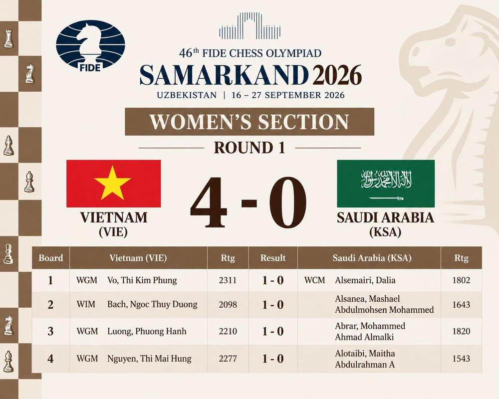 Cờ vua Việt Nam toàn thắng trong ngày ra quân tại Olympiad 2026 - Ảnh 2. Cờ vua Việt Nam toàn thắng trong ngày ra quân tại Olympiad 2026 - Ảnh 2.
