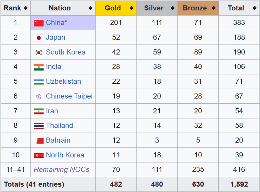 bảng tổng sắp huy chương ASIAD 2026