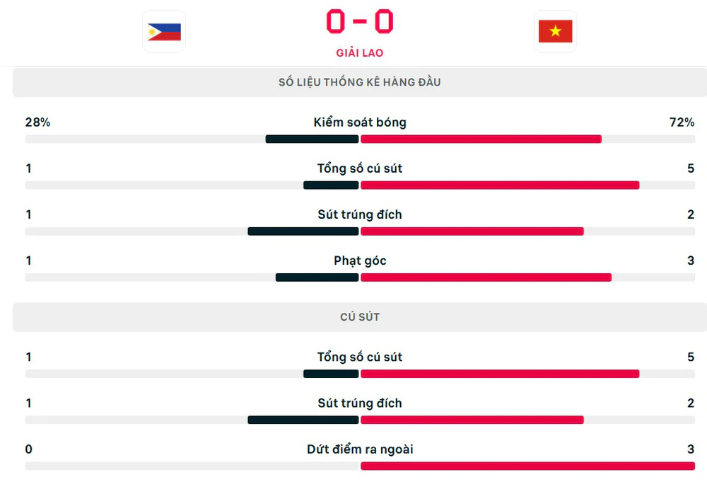 TRỰC TIẾP bóng đá U23 Việt Nam vs U23 Philippines: U23 Việt Nam kiểm soát bóng vượt trội (H1KT, 0-0) - Ảnh 2. TRỰC TIẾP bóng đá U23 Việt Nam vs U23 Philippines: U23 Việt Nam kiểm soát bóng vượt trội (H1KT, 0-0) - Ảnh 2.