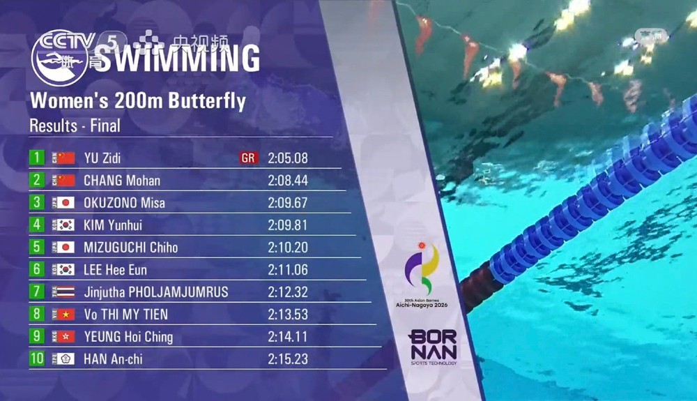 Yu Zidi giành HCV 200m bơi bướm ở tuổi 13: “Tiểu tiên cá” mới của bơi lội Trung Quốc - Ảnh 2.