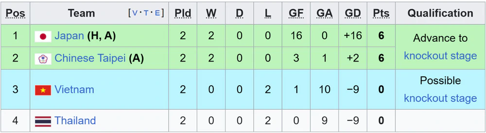 TRỰC TIẾP bóng đá nữ Việt Nam vs Thái Lan 17h30 hôm nay, ASIAD 2026 - Ảnh 3. TRỰC TIẾP bóng đá nữ Việt Nam vs Thái Lan 17h30 hôm nay, ASIAD 2026 - Ảnh 3.