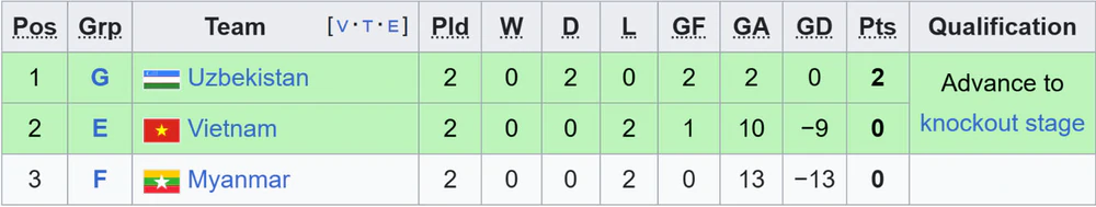 TRỰC TIẾP bóng đá nữ Việt Nam vs Thái Lan 17h30 hôm nay, ASIAD 2026 - Ảnh 4. TRỰC TIẾP bóng đá nữ Việt Nam vs Thái Lan 17h30 hôm nay, ASIAD 2026 - Ảnh 4.
