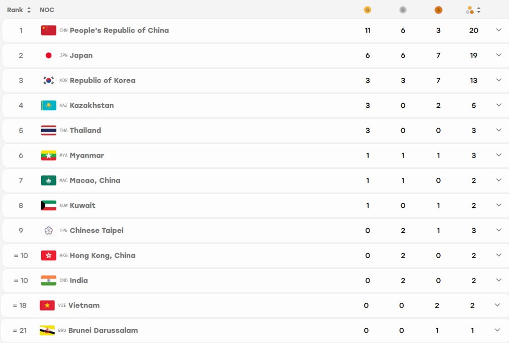 Bảng tổng sắp huy chương ASIAD 2026 ngày 20/9 - Ảnh 1. Bảng tổng sắp huy chương ASIAD 2026 ngày 20/9 - Ảnh 1.