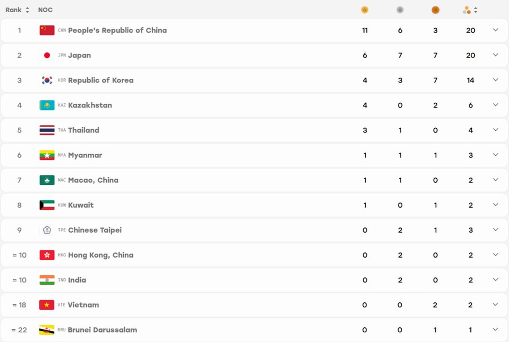 Bảng tổng sắp huy chương ASIAD 2026 ngày 21/9 - Ảnh 1. Bảng tổng sắp huy chương ASIAD 2026 ngày 21/9 - Ảnh 1.