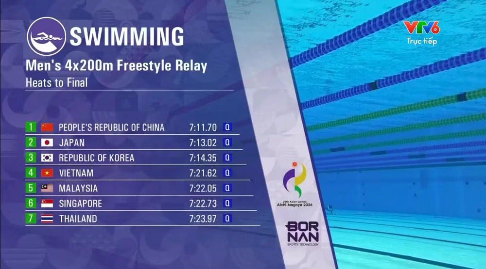 CẬP NHẬT: Kết quả ASIAD 2026 của đoàn Thể thao Việt Nam hôm nay ngày 21/9 - Ảnh 2. CẬP NHẬT: Kết quả ASIAD 2026 của đoàn Thể thao Việt Nam hôm nay ngày 21/9 - Ảnh 2.