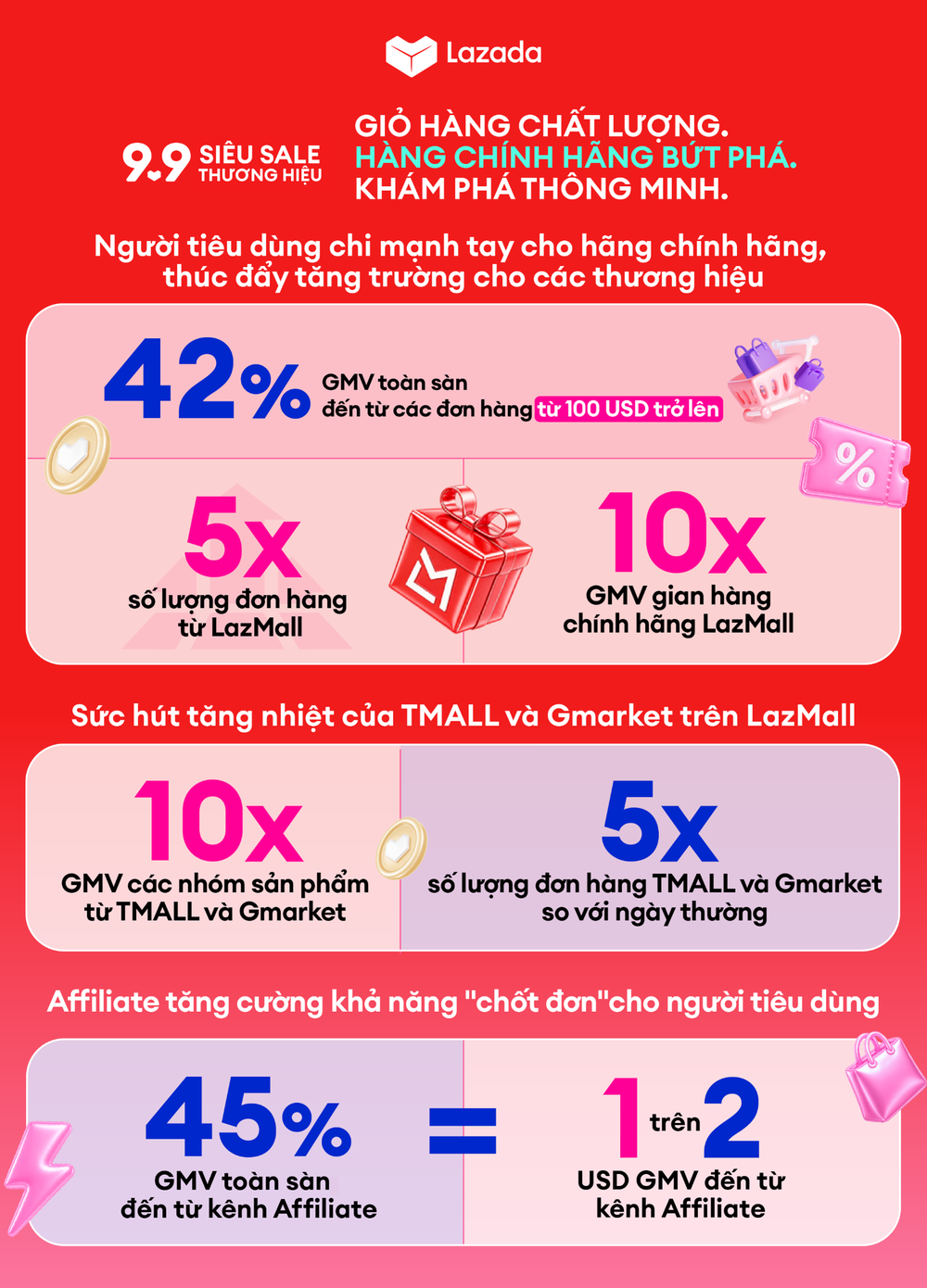 Lazada ghi nhận giá trị đơn hàng tăng gần gấp đôi trong dịp "Siêu Sale Thương Hiệu 9.9" - Ảnh 1. Lazada ghi nhận giá trị đơn hàng tăng gần gấp đôi trong dịp "Siêu Sale Thương Hiệu 9.9" - Ảnh 1.