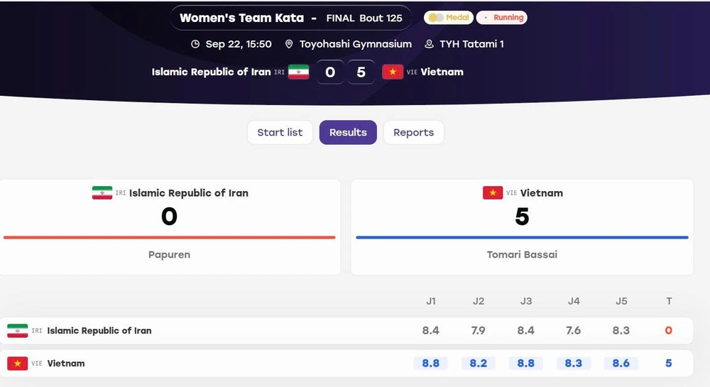Trực tiếp ASIAD 2026 hôm nay ngày 22/9: Đồng đội nữ kata Việt Nam vào chung kết - Ảnh 4. Trực tiếp ASIAD 2026 hôm nay ngày 22/9: Đồng đội nữ kata Việt Nam vào chung kết - Ảnh 4.